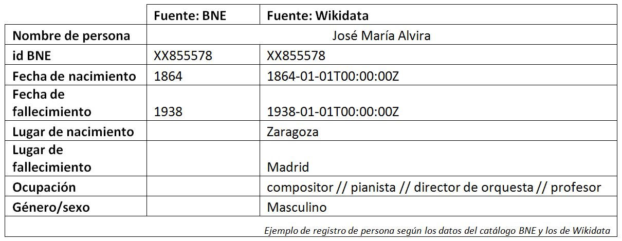 Ejemplo de enriquecimiento de autoridad con datos de Widata