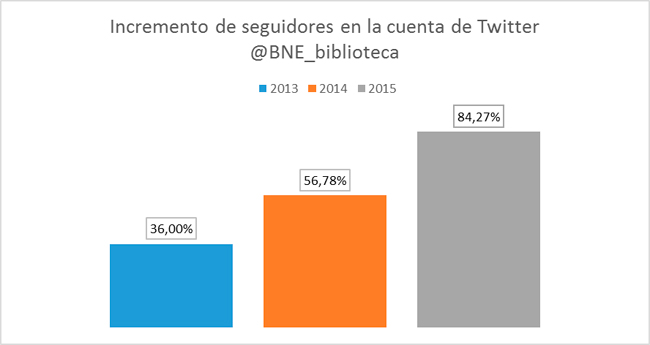 Incremento de seguidores en la cuenta de Twitter de la Biblioteca
