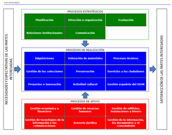 Un mapa de procesos en la Biblioteca Nacional?: de la oscuridad a la  transparencia | Biblioteca Nacional de España