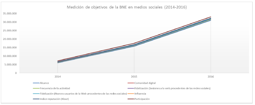 Medición de objetivos en redes sociales de la BNE