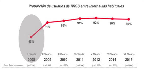 Proporción de usuarios de RRSS entre internautas habituales