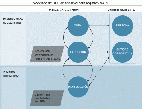 RDF MARC